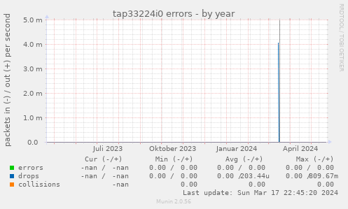tap33224i0 errors