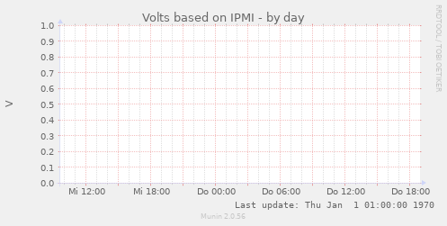 Volts based on IPMI