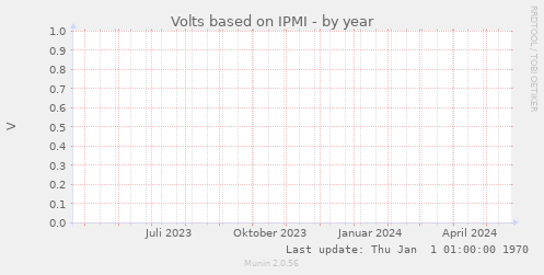 Volts based on IPMI