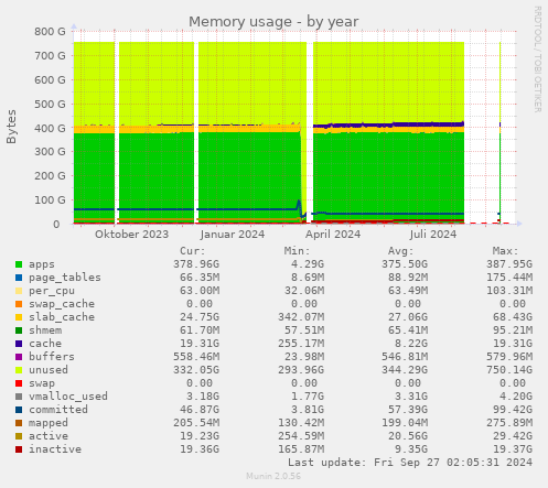 Memory usage