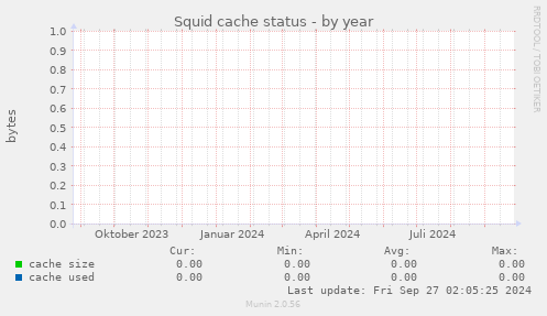 Squid cache status