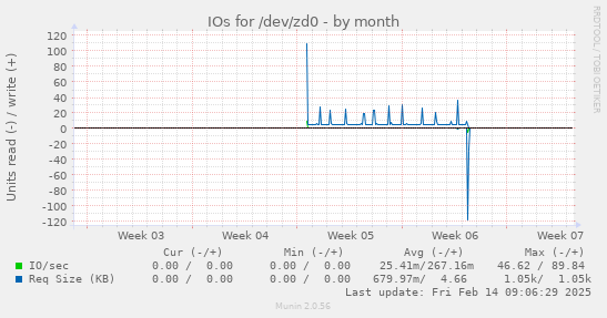 IOs for /dev/zd0