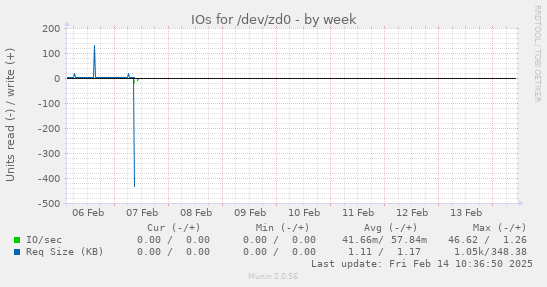 IOs for /dev/zd0