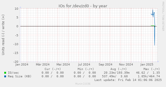 IOs for /dev/zd0