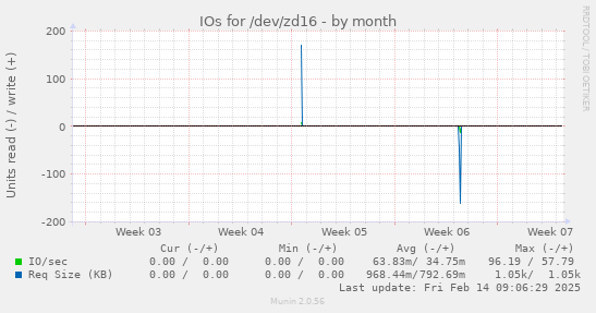 IOs for /dev/zd16