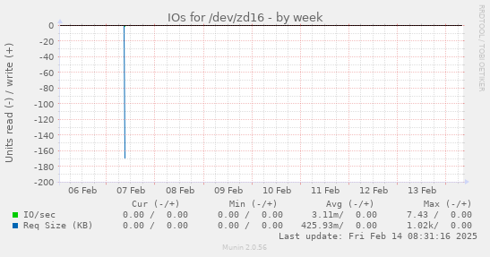 IOs for /dev/zd16