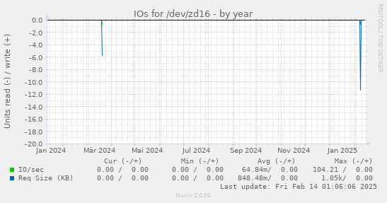 IOs for /dev/zd16