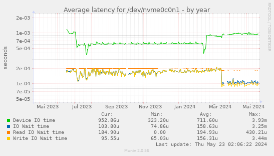 Average latency for /dev/nvme0c0n1