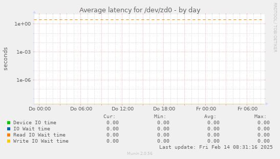 Average latency for /dev/zd0