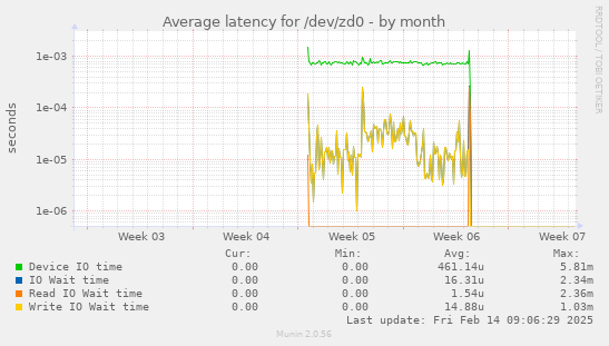 Average latency for /dev/zd0