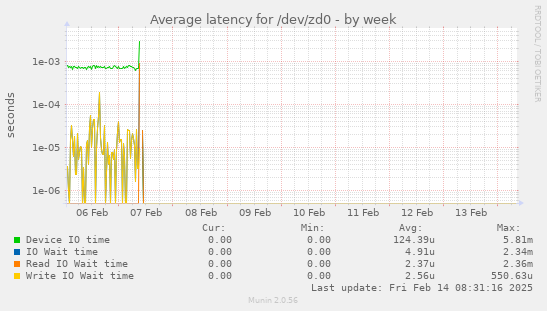 Average latency for /dev/zd0