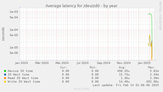 Average latency for /dev/zd0