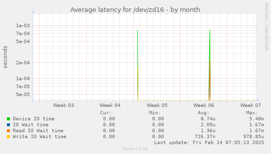 Average latency for /dev/zd16