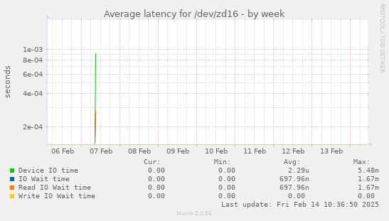 Average latency for /dev/zd16