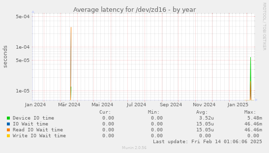 Average latency for /dev/zd16