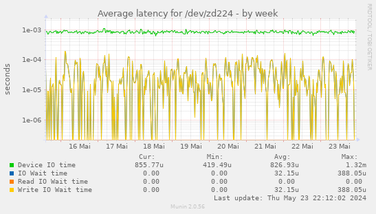 Average latency for /dev/zd224