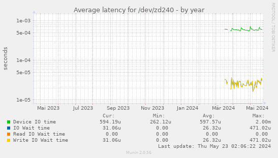 Average latency for /dev/zd240
