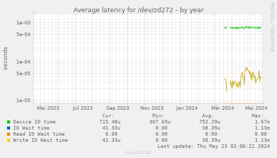Average latency for /dev/zd272