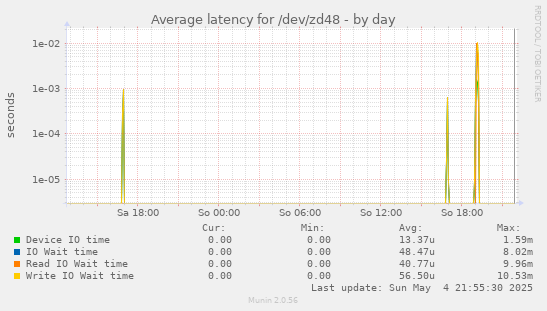 Average latency for /dev/zd48