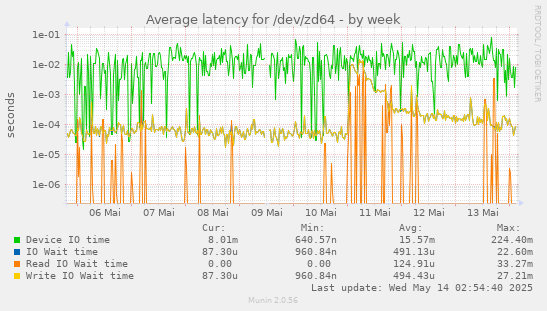 Average latency for /dev/zd64