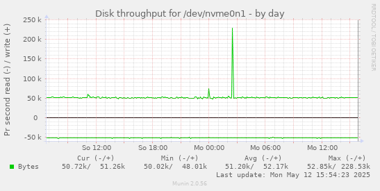 Disk throughput for /dev/nvme0n1