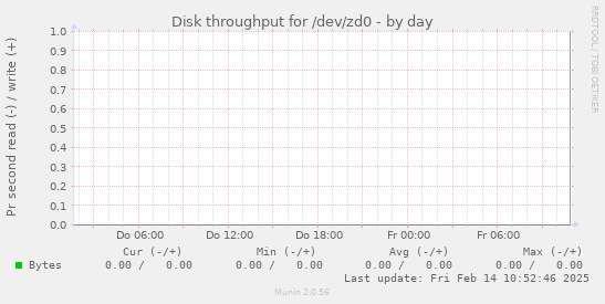 Disk throughput for /dev/zd0