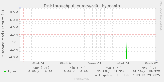 Disk throughput for /dev/zd0