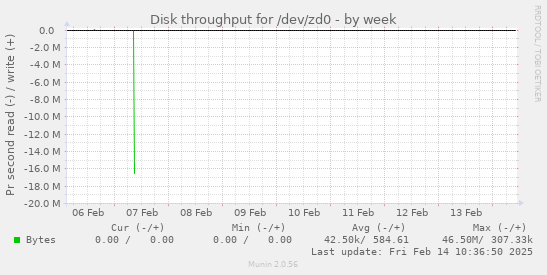 Disk throughput for /dev/zd0