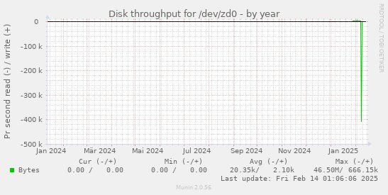 Disk throughput for /dev/zd0