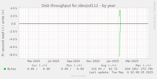 Disk throughput for /dev/zd112