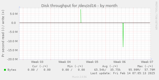 Disk throughput for /dev/zd16