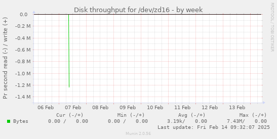 Disk throughput for /dev/zd16