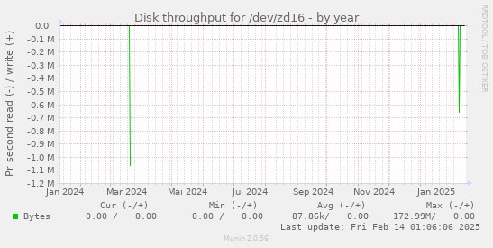 Disk throughput for /dev/zd16