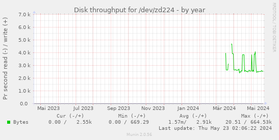 Disk throughput for /dev/zd224