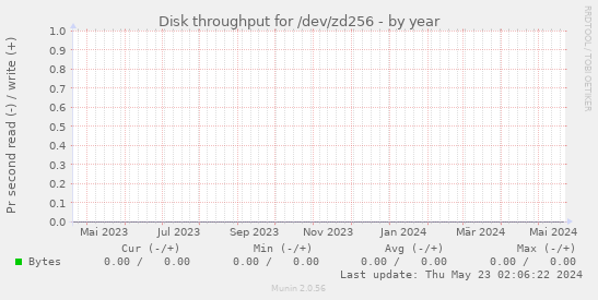 Disk throughput for /dev/zd256