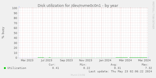 Disk utilization for /dev/nvme0c0n1