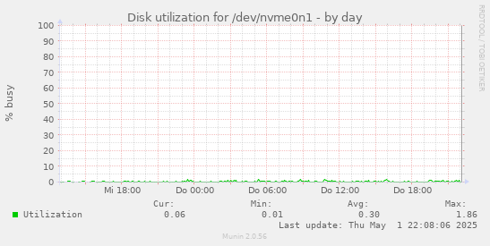 Disk utilization for /dev/nvme0n1