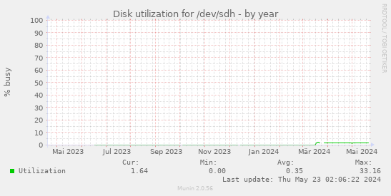Disk utilization for /dev/sdh