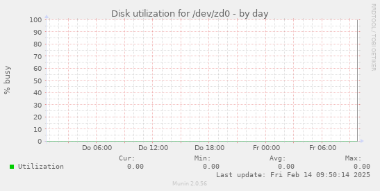 Disk utilization for /dev/zd0