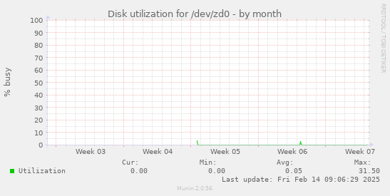 Disk utilization for /dev/zd0