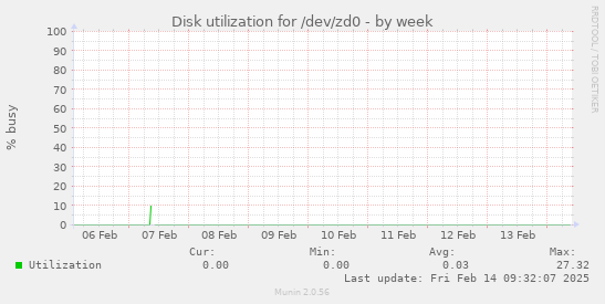 Disk utilization for /dev/zd0