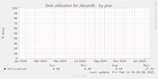 Disk utilization for /dev/zd0