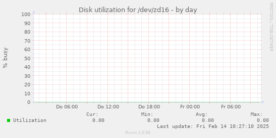 Disk utilization for /dev/zd16