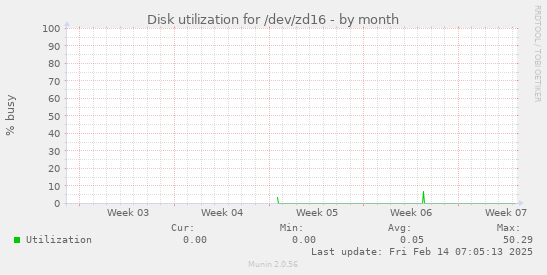 Disk utilization for /dev/zd16