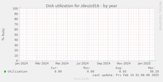 Disk utilization for /dev/zd16