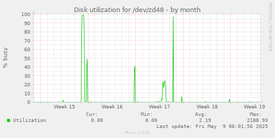 Disk utilization for /dev/zd48