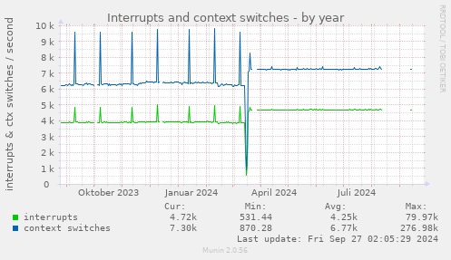 yearly graph