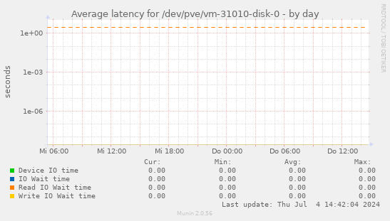 Average latency for /dev/pve/vm-31010-disk-0