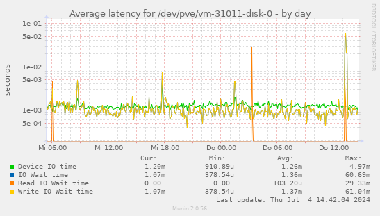 Average latency for /dev/pve/vm-31011-disk-0