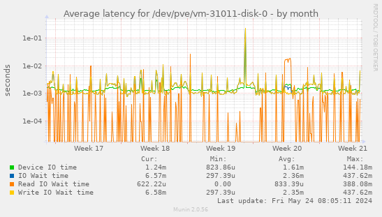 Average latency for /dev/pve/vm-31011-disk-0